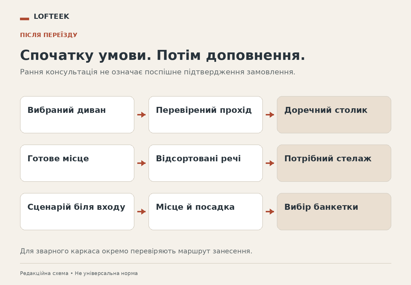 Послідовність рішень: основні меблі та готове місце, перевірка щоденної дії, потім доповнення