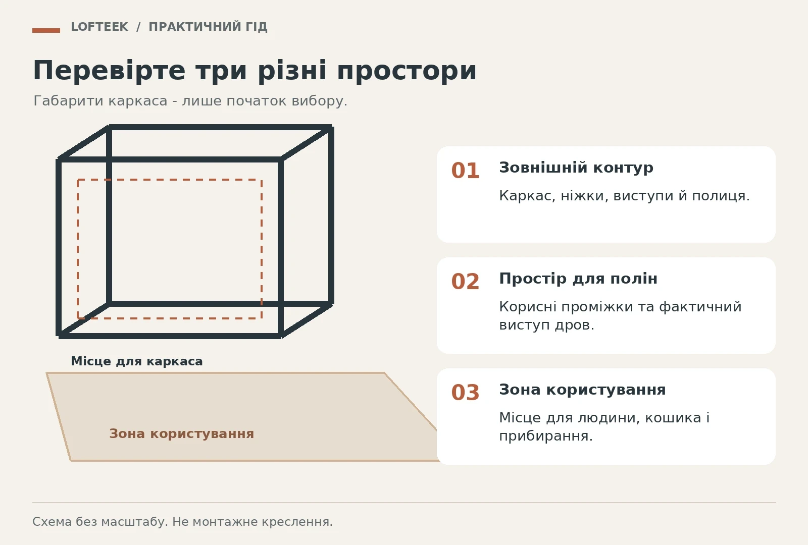 Три контури дровниці: зовнішні розміри, місце для полін і зона користування