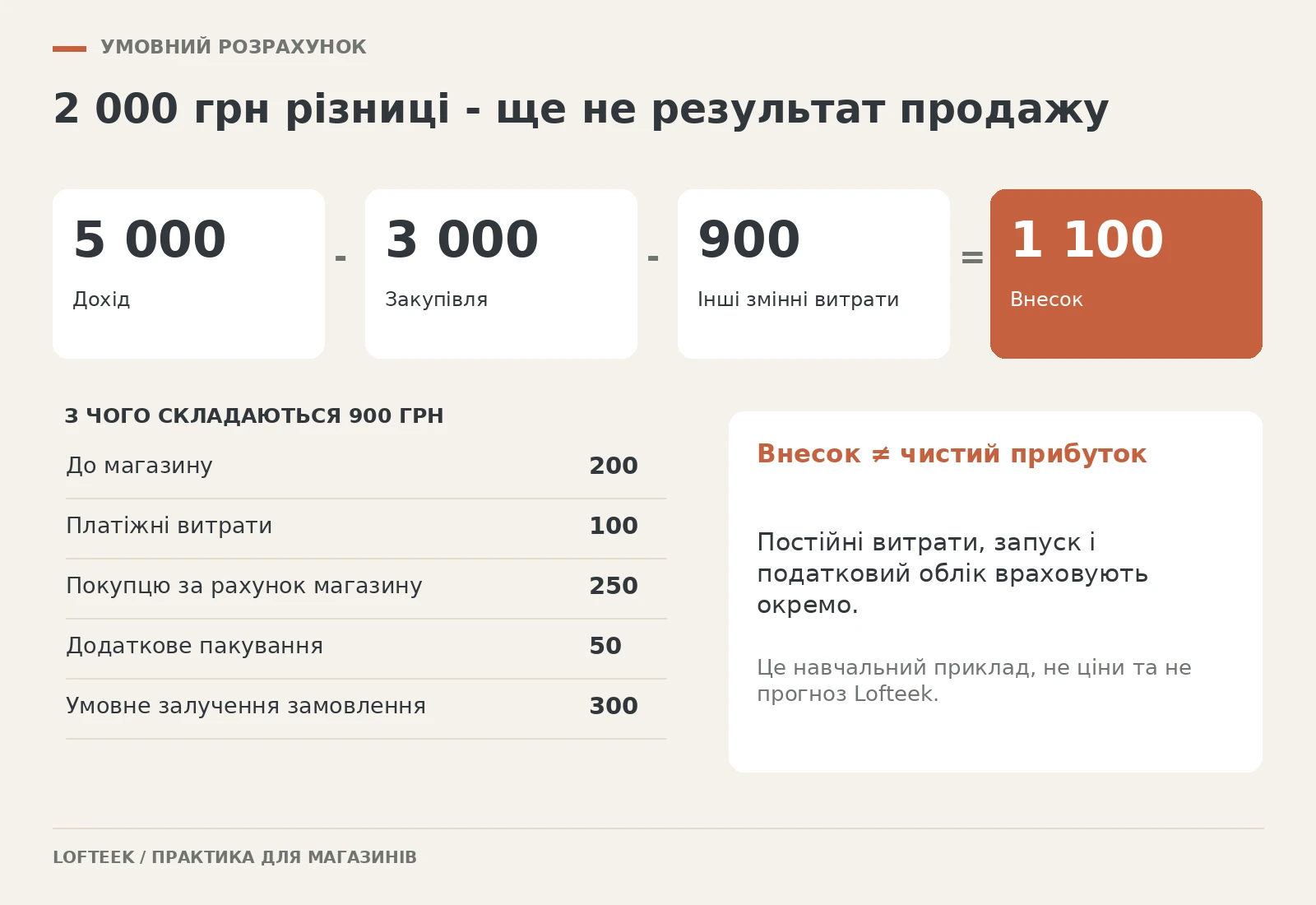Навчальний розрахунок: із 5000 гривень доходу після закупівлі та змінних витрат залишається 1100 гривень