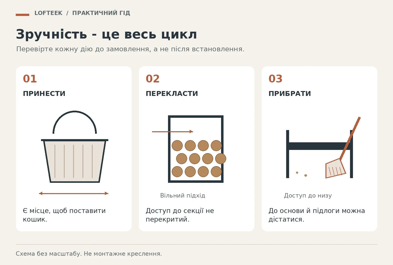 Схема користування: місце для перенесення, доступ до дров і зона прибирання під основою
