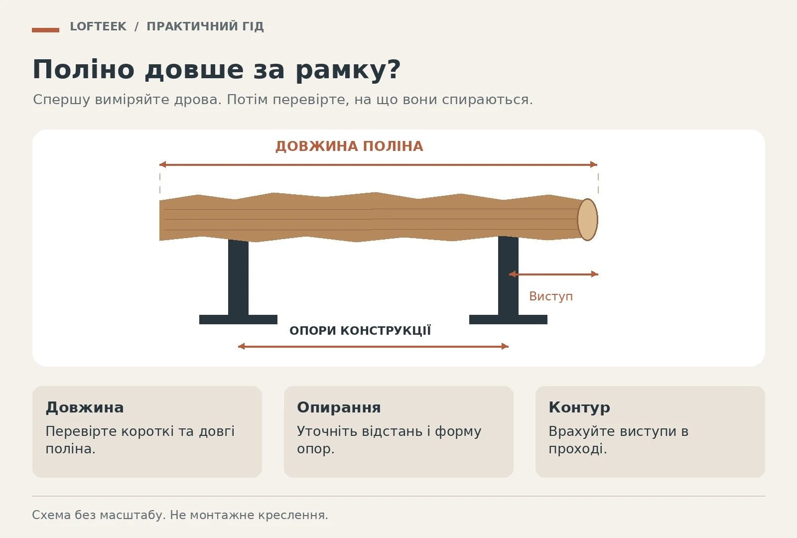 Схема порівняння довжини поліна, опор і виступів за межі каркаса