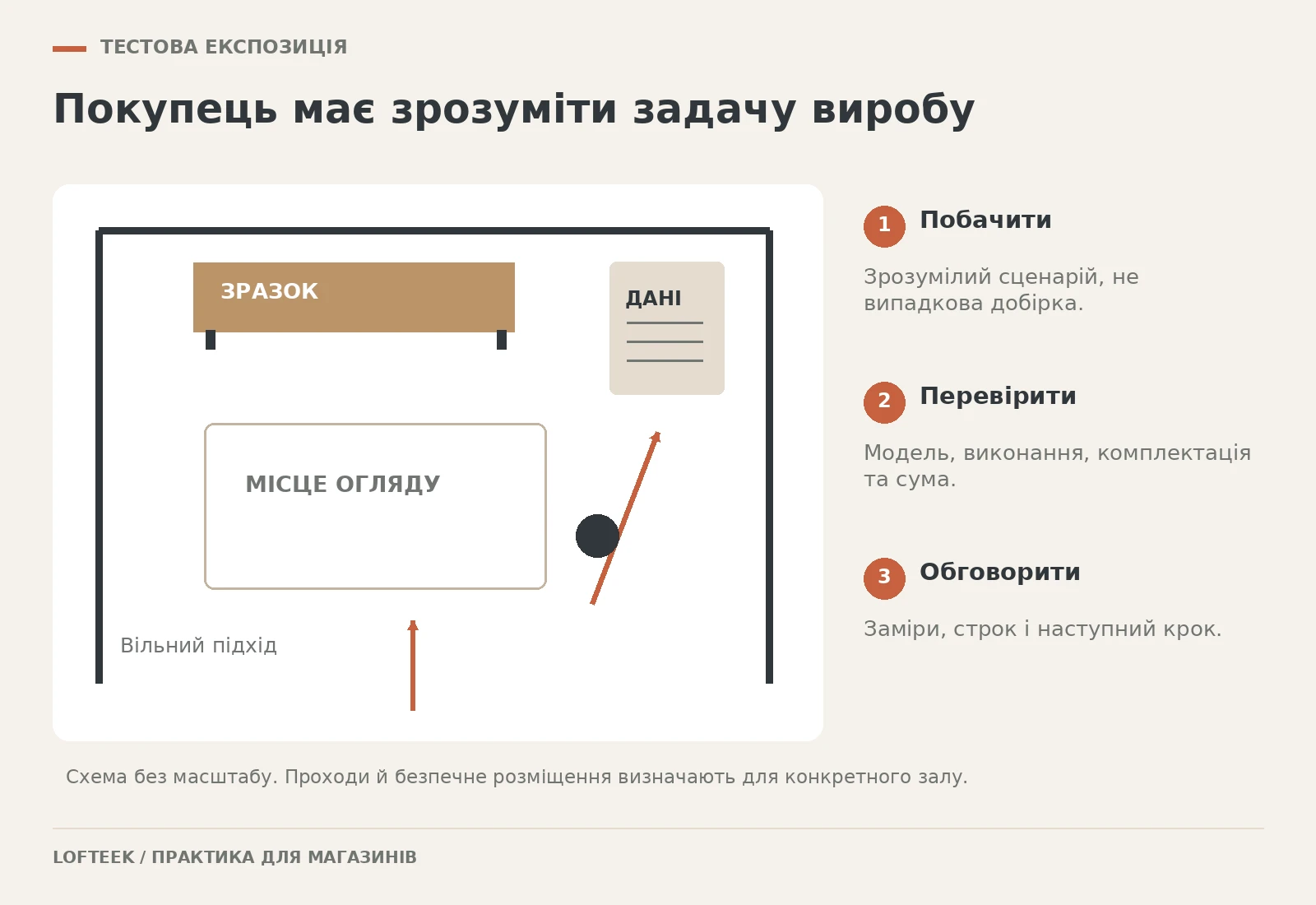 Умовна зона тестування у шоурумі: зразок, картка виконання, місце огляду та консультація