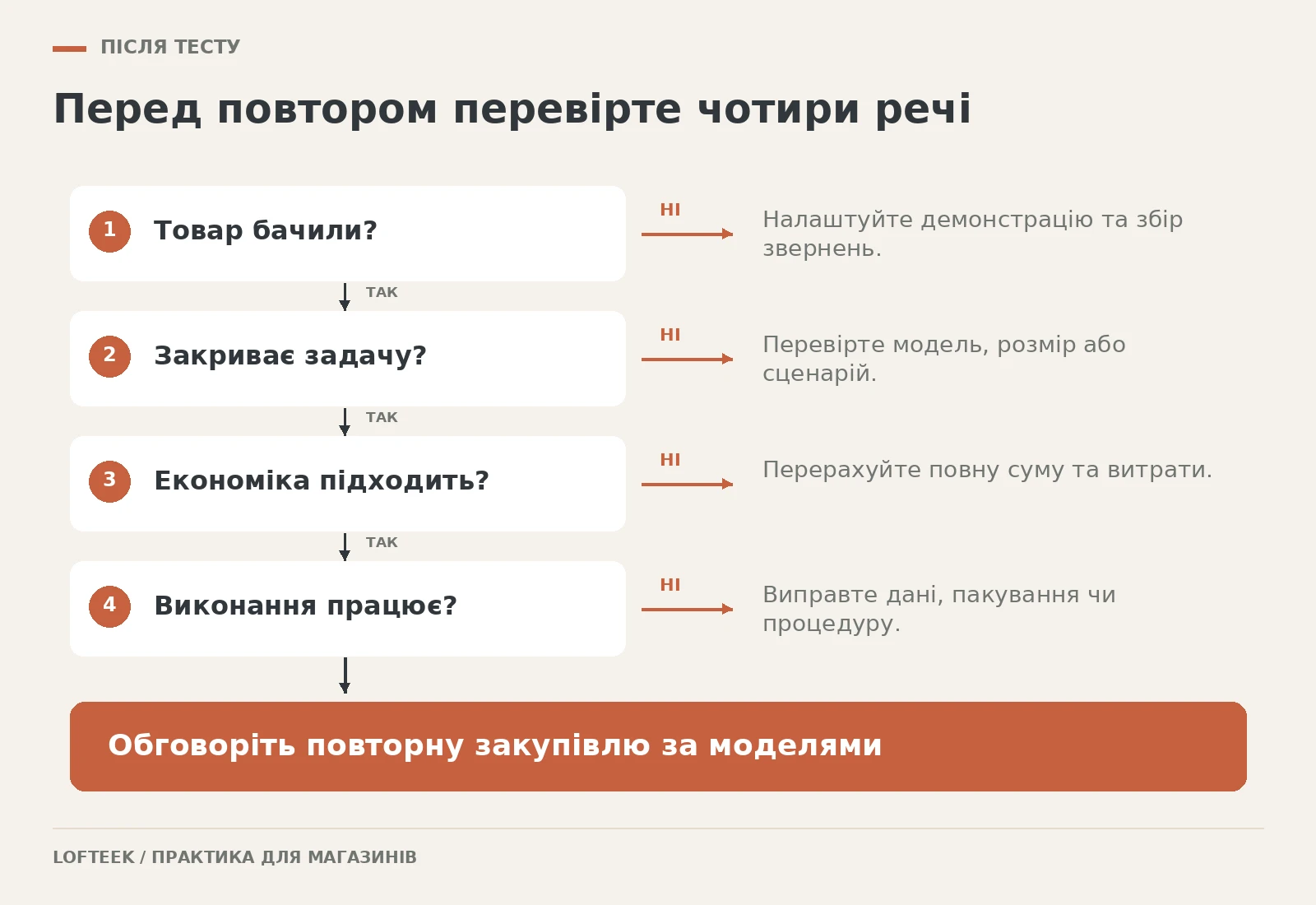 Схема рішення після тесту: перевірити видимість товару, відповідність потребі, економіку та виконання перед повторною закупівлею