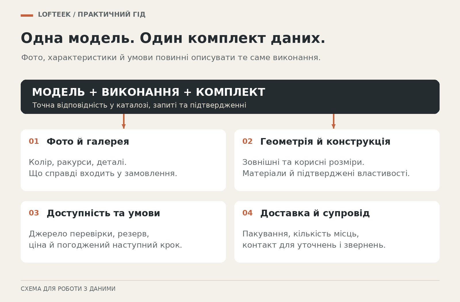 Модель і виконання меблів пов’язують фотографії, характеристики, умови замовлення та доставку